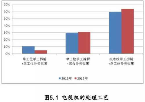 中國廢棄電器電子產(chǎn)品回收處理及綜合利用行業(yè)白皮書2016 發(fā)布