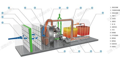 沸石轉輪 rto系統(tǒng)原理和應用行業(yè)